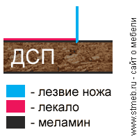 Причины и предупреждение возникновения сколов на ЛДСП.